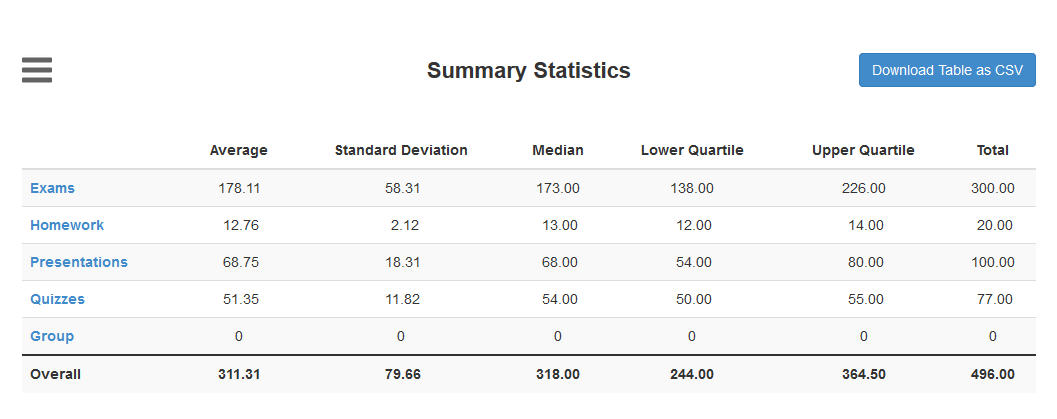 Table shows Summary Statistics in Elements of Success,