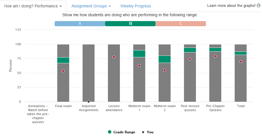 How am I Doing? graph shows how a student is doing compared to B students