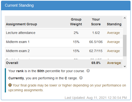 Current Standing box with student averages